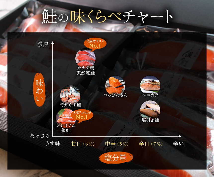 鮭の味くらべチャート