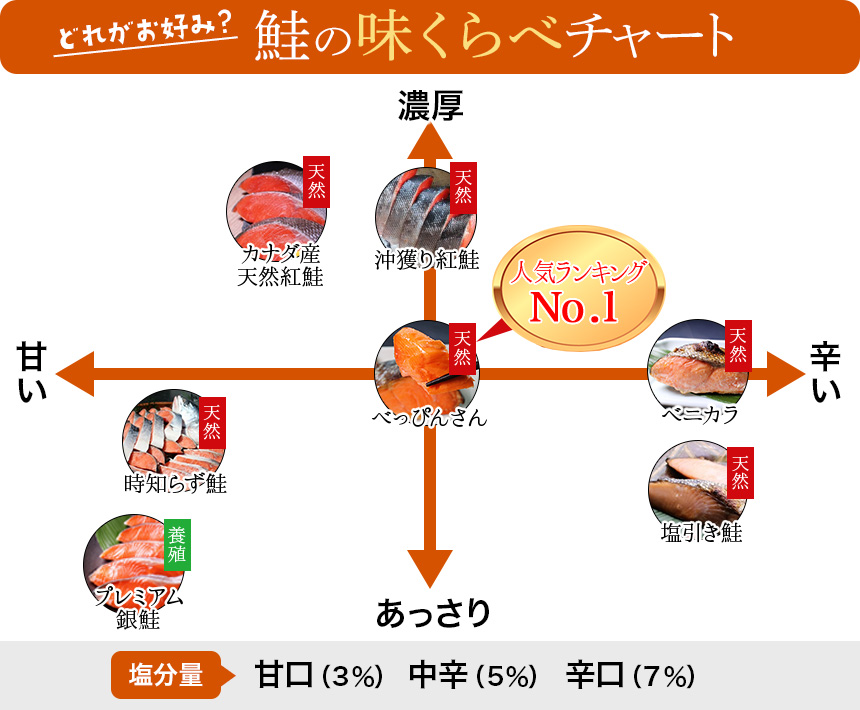 鮭（さけ・しゃけ）・サーモン専門店,ざこばの朝市 公式オンラインショップで旬の魚をお取り寄せ 鮭の味くらべチャート